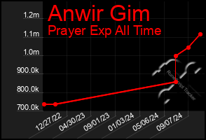 Total Graph of Anwir Gim