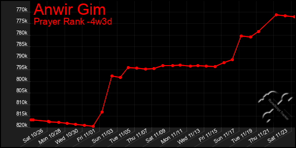 Last 31 Days Graph of Anwir Gim