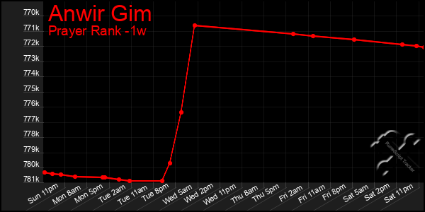 Last 7 Days Graph of Anwir Gim