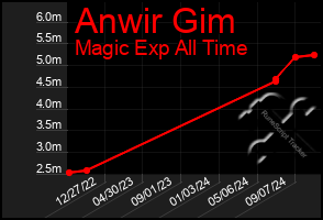 Total Graph of Anwir Gim