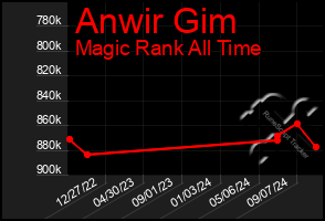 Total Graph of Anwir Gim