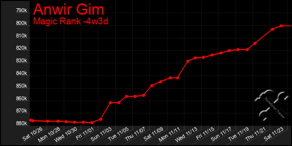 Last 31 Days Graph of Anwir Gim