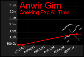 Total Graph of Anwir Gim