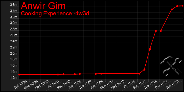 Last 31 Days Graph of Anwir Gim