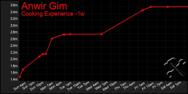 Last 7 Days Graph of Anwir Gim