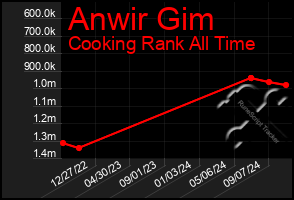 Total Graph of Anwir Gim