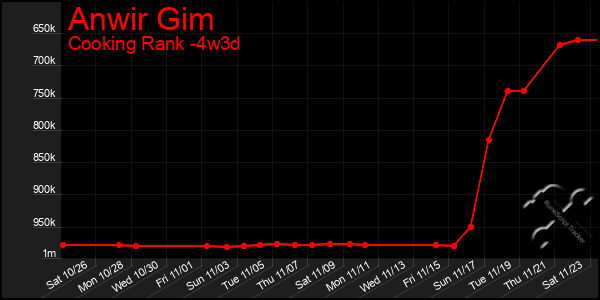 Last 31 Days Graph of Anwir Gim