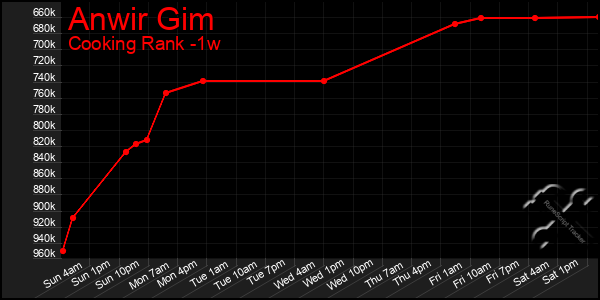 Last 7 Days Graph of Anwir Gim