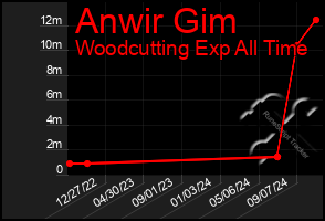 Total Graph of Anwir Gim