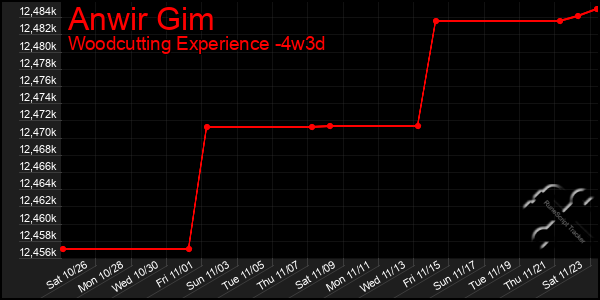 Last 31 Days Graph of Anwir Gim