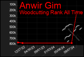 Total Graph of Anwir Gim