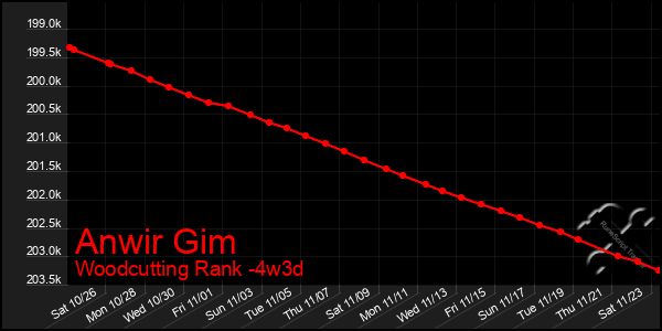 Last 31 Days Graph of Anwir Gim