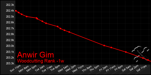 Last 7 Days Graph of Anwir Gim