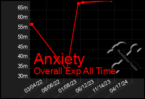 Total Graph of Anxiety