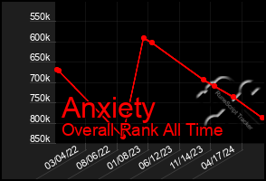 Total Graph of Anxiety