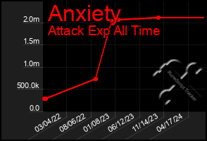 Total Graph of Anxiety