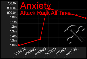 Total Graph of Anxiety