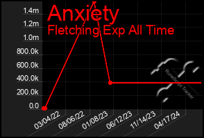 Total Graph of Anxiety