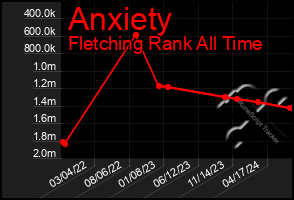 Total Graph of Anxiety