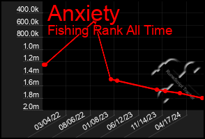 Total Graph of Anxiety