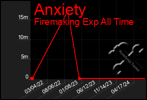 Total Graph of Anxiety