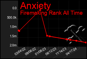 Total Graph of Anxiety