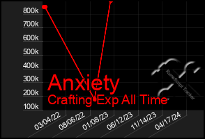 Total Graph of Anxiety