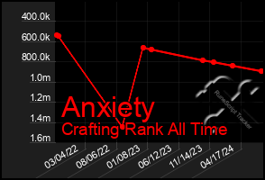 Total Graph of Anxiety