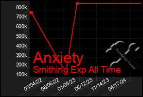 Total Graph of Anxiety