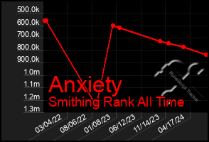 Total Graph of Anxiety