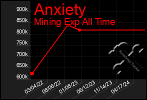 Total Graph of Anxiety