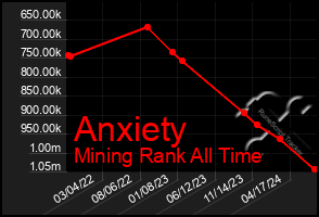 Total Graph of Anxiety