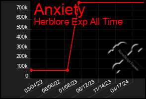 Total Graph of Anxiety