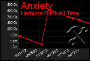 Total Graph of Anxiety