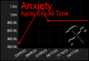 Total Graph of Anxiety