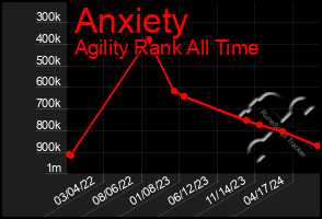 Total Graph of Anxiety