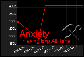 Total Graph of Anxiety