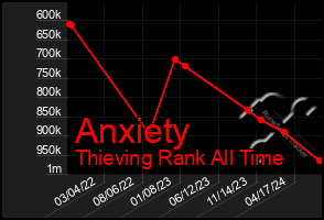 Total Graph of Anxiety