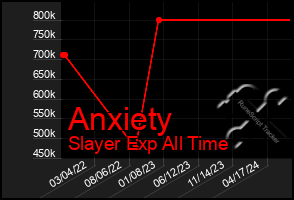 Total Graph of Anxiety