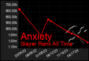 Total Graph of Anxiety