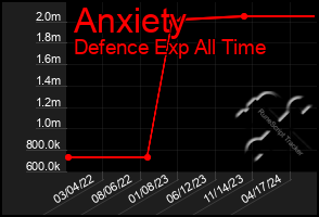 Total Graph of Anxiety