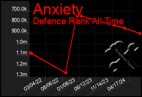 Total Graph of Anxiety