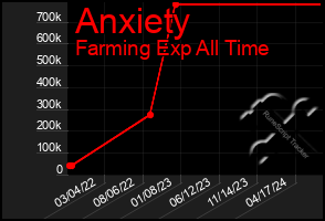 Total Graph of Anxiety