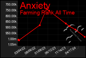 Total Graph of Anxiety