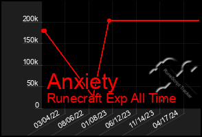 Total Graph of Anxiety