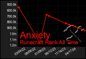 Total Graph of Anxiety