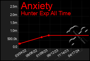 Total Graph of Anxiety