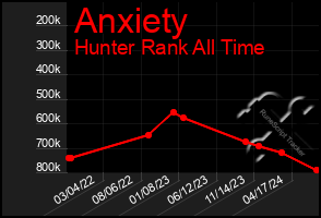 Total Graph of Anxiety