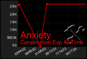 Total Graph of Anxiety