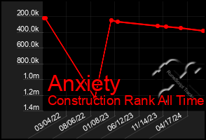 Total Graph of Anxiety